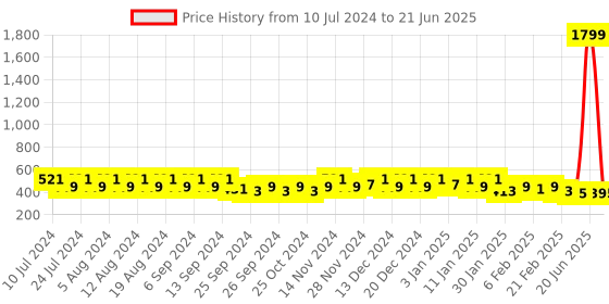 myntra.com Kuber Industries Red Printed Dustbin 10L kuber industries Price History Graph from 10 Jul 2024 to 21 Jun 2025