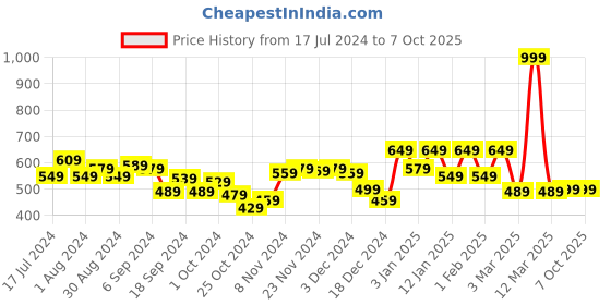 myntra.com Kuber Industries Red Printed Foldable Laundry Bag kuber industries Price History Graph from 17 Jul 2024 to 7 Oct 2025