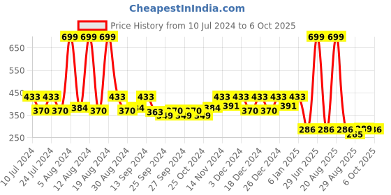 myntra.com Kuber Industries Red Printed Foldable Laundry Basket With Lid kuber industries Price History Graph from 10 Jul 2024 to 6 Oct 2025