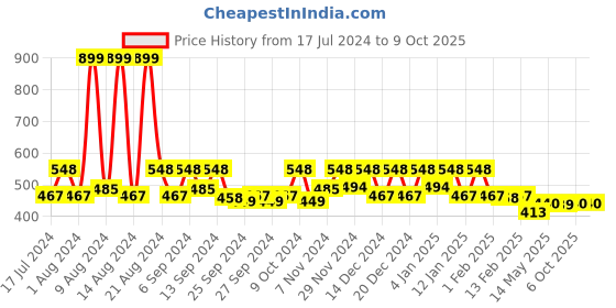 myntra.com Kuber Industries Red Printed Foldable Saree Cover kuber industries Price History Graph from 17 Jul 2024 to 8 Oct 2025