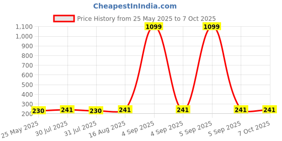 myntra.com Kuber Industries Red Printed LaundryBag45L kuber industries Price History Graph from 25 May 2025 to 7 Oct 2025