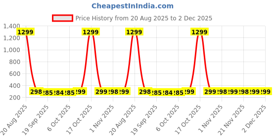 myntra.com Kuber Industries Red Printed Pedal Dustbin7L kuber industries Price History Graph from 20 Aug 2025 to 2 Dec 2025
