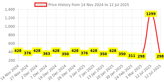 myntra.com Kuber Industries Red Printed Rectangle Doormat kuber industries Price History Graph from 14 Nov 2024 to 12 Jul 2025
