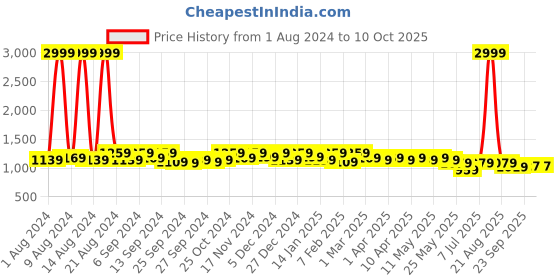 myntra.com Kuber Industries Red Printed Shopper Sling Bag kuber industries Price History Graph from 1 Aug 2024 to 9 Oct 2025