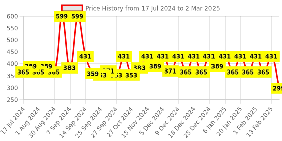 myntra.com Kuber Industries Red Printed Wooden Bangle Organiser With Tranasparent Top kuber industries Price History Graph from 17 Jul 2024 to 2 Mar 2025