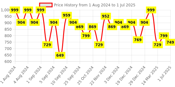 myntra.com Kuber Industries Red Pure Cotton Soft & Fluffy Bath Robe kuber industries Price History Graph from 1 Aug 2024 to 1 Jul 2025