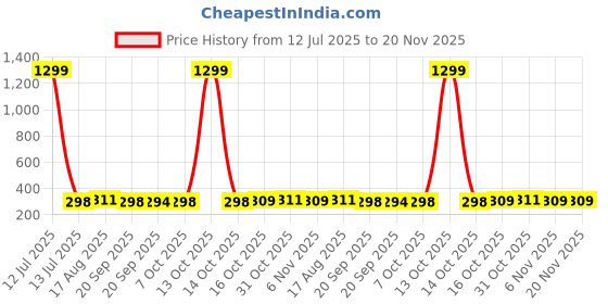 myntra.com Kuber Industries Red PVC Waterproof Transparent Large Travel Toiletry Bag kuber industries Price History Graph from 12 Jul 2025 to 19 Nov 2025