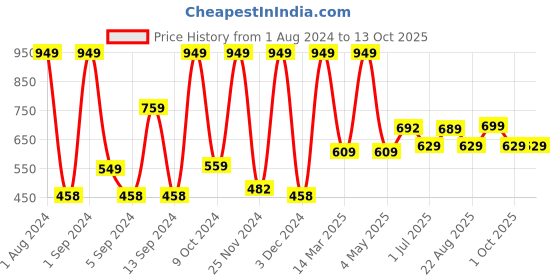 myntra.com Kuber Industries Red Rectangle Anti-Skid Bath Rugs kuber industries Price History Graph from 1 Aug 2024 to 13 Oct 2025