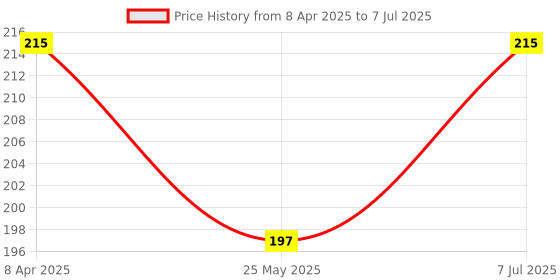 myntra.com Kuber Industries Red Rectangular Organizers kuber industries Price History Graph from 8 Apr 2025 to 7 Jul 2025