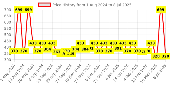 myntra.com Kuber Industries Red Rectangular Table Placemats kuber industries Price History Graph from 1 Aug 2024 to 8 Jul 2025