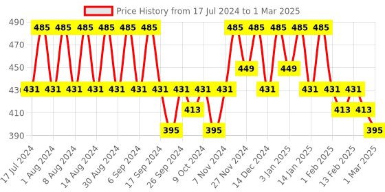 myntra.com Kuber Industries Red Regular Drawer Organiser kuber industries Price History Graph from 17 Jul 2024 to 1 Mar 2025