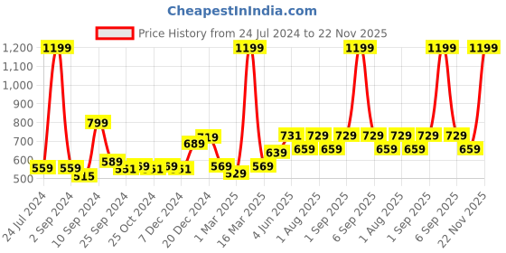 myntra.com Kuber Industries Red Regular Electronic Accessories Organiser kuber industries Price History Graph from 24 Jul 2024 to 22 Nov 2025