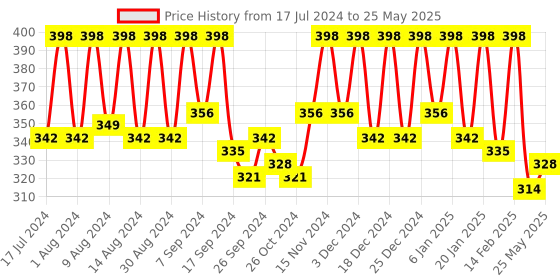 myntra.com Kuber Industries Red Regular Multi-Utility Organiser kuber industries Price History Graph from 17 Jul 2024 to 25 May 2025