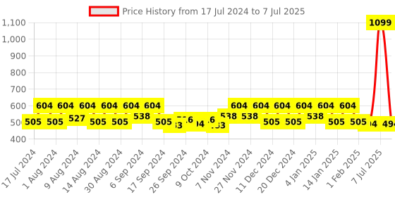 myntra.com Kuber Industries Red Reusable Multi-Utility Organisers kuber industries Price History Graph from 17 Jul 2024 to 7 Jul 2025