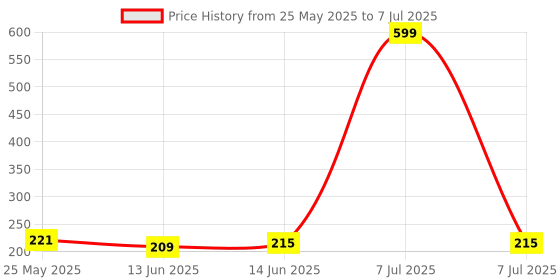 myntra.com Kuber Industries Red Reversible Mattress Protector kuber industries Price History Graph from 25 May 2025 to 7 Jul 2025