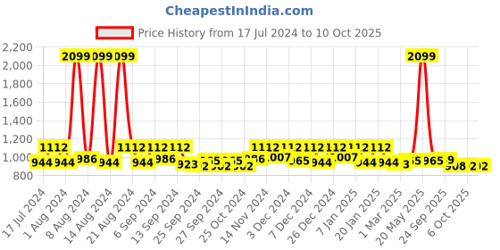 myntra.com Kuber Industries Red Rubber Reversible Anti-Skid Shower Mat kuber industries Price History Graph from 17 Jul 2024 to 10 Oct 2025