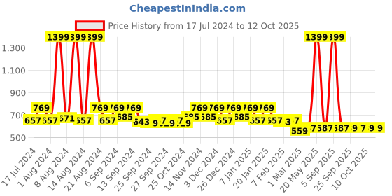 myntra.com Kuber Industries Red Rubber Reversible Anti-Skid Shower Mat kuber industries Price History Graph from 17 Jul 2024 to 12 Oct 2025