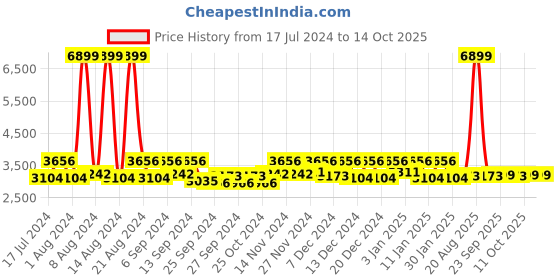 myntra.com Kuber Industries Red Rubber Reversible Anti-Skid Shower Mat kuber industries Price History Graph from 17 Jul 2024 to 13 Oct 2025
