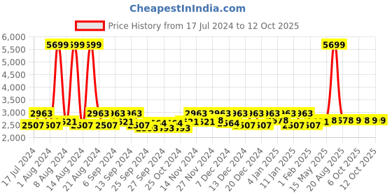 myntra.com Kuber Industries Red Rubber Reversible Anti-Skid Shower Mat kuber industries Price History Graph from 17 Jul 2024 to 12 Oct 2025
