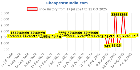 myntra.com Kuber Industries Red Rubber Reversible Anti-Skid Shower Mat kuber industries Price History Graph from 17 Jul 2024 to 11 Oct 2025