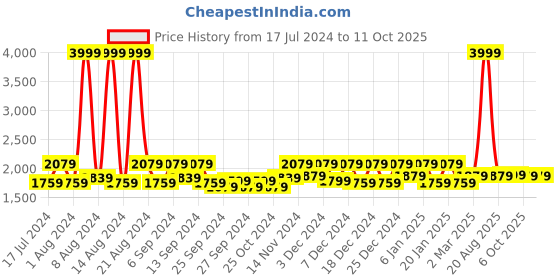 myntra.com Kuber Industries Red Rubber Reversible Anti-Skid Shower Mat kuber industries Price History Graph from 17 Jul 2024 to 11 Oct 2025