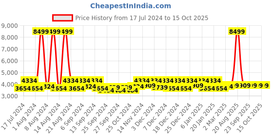 myntra.com Kuber Industries Red Rubber Reversible Anti-Skid Shower Mat kuber industries Price History Graph from 17 Jul 2024 to 14 Oct 2025