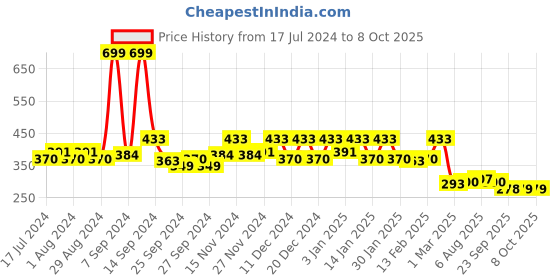 myntra.com Kuber Industries Red Self Cut Work 1 Rod Bangle Organisers kuber industries Price History Graph from 17 Jul 2024 to 8 Oct 2025
