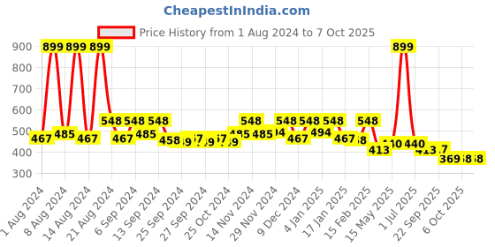 myntra.com Kuber Industries Red Self Cut Work Bangle Organiser kuber industries Price History Graph from 1 Aug 2024 to 7 Oct 2025