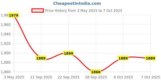 myntra.com Kuber Industries Red Self-Design Anti-Skid Bath Mat kuber industries Price History Graph from 3 May 2025 to 6 Oct 2025