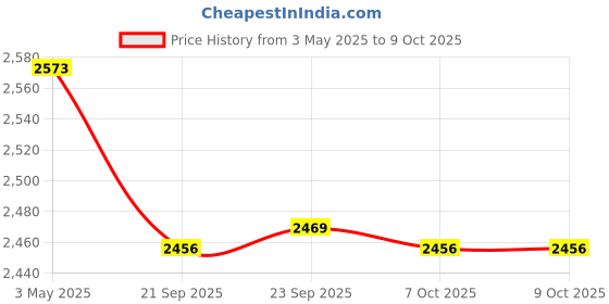 myntra.com Kuber Industries Red Self-Design Anti-Skid Bath Mat kuber industries Price History Graph from 3 May 2025 to 9 Oct 2025