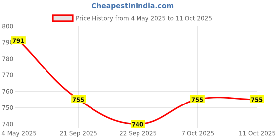 myntra.com Kuber Industries Red Self-Design Anti-Skid Bath Mat kuber industries Price History Graph from 4 May 2025 to 11 Oct 2025