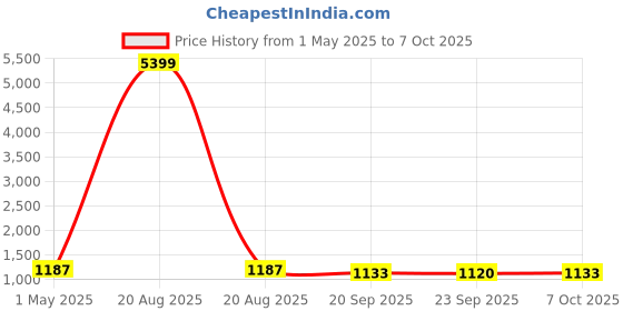myntra.com Kuber Industries Red Self-Design Anti-Skid Bath Mat kuber industries Price History Graph from 1 May 2025 to 7 Oct 2025