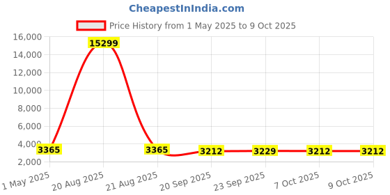 myntra.com Kuber Industries Red Self-Design Anti-Skid Bath Mat kuber industries Price History Graph from 1 May 2025 to 9 Oct 2025