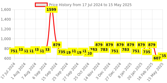 myntra.com Kuber Industries Red Self-Design Bangle Organiser kuber industries Price History Graph from 17 Jul 2024 to 15 May 2025