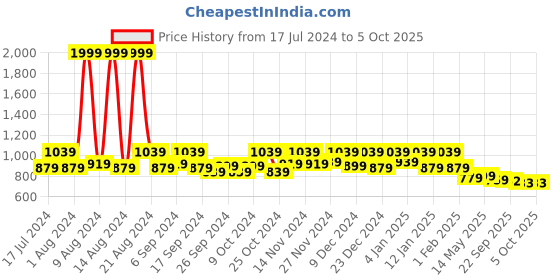myntra.com Kuber Industries Red Self Design Bangle Organiser kuber industries Price History Graph from 17 Jul 2024 to 5 Oct 2025