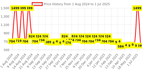 myntra.com Kuber Industries Red Self-Design Bangle Organizer kuber industries Price History Graph from 1 Aug 2024 to 1 Jul 2025