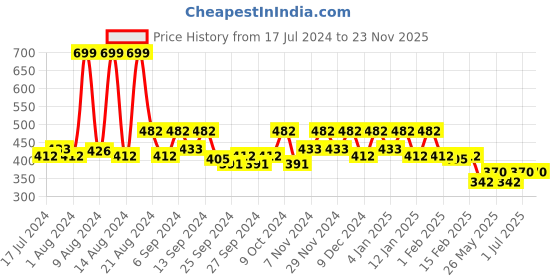 myntra.com Kuber Industries Red Self Design Brocade Jewellery Organiser kuber industries Price History Graph from 17 Jul 2024 to 23 Nov 2025