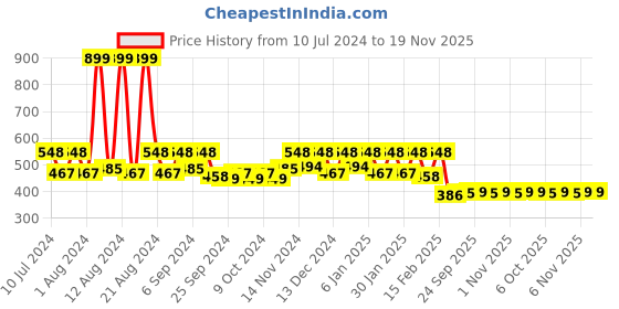myntra.com Kuber Industries Red Self-Designed 2 Rod Wooden Bangle Box With 2 Magnetic Buckle Jewellery Organiser kuber industries Price History Graph from 10 Jul 2024 to 19 Nov 2025
