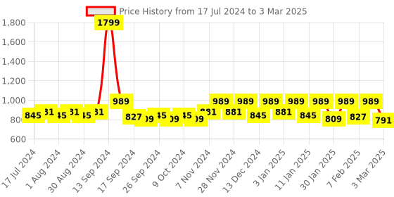 myntra.com Kuber Industries Red Self-Designed 5 Rod Bangle Box With Removable Rod & Handle Jewellery Organiser kuber industries Price History Graph from 17 Jul 2024 to 3 Mar 2025