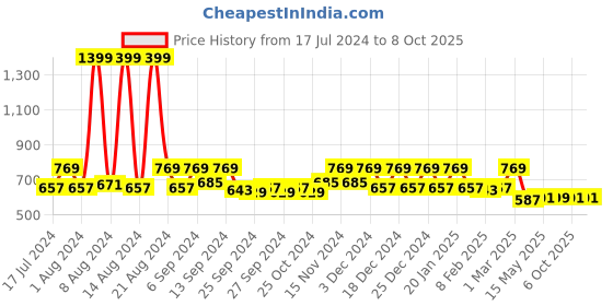 myntra.com Kuber Industries Red Self-Designed Wooden Jewellery Organiser With Removable Rod & Handle kuber industries Price History Graph from 17 Jul 2024 to 8 Oct 2025