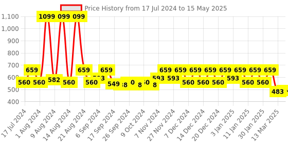 myntra.com Kuber Industries Red Self-Designed Wooden Vanity Box & Number Lock System With Handle Jewellery Organiser kuber industries Price History Graph from 17 Jul 2024 to 15 May 2025