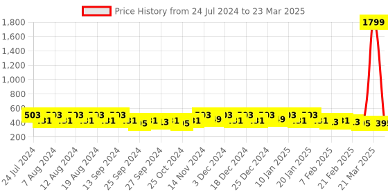 myntra.com Kuber Industries Red Set of 1 Regular Drawer Organiser Organisers kuber industries Price History Graph from 24 Jul 2024 to 23 Mar 2025