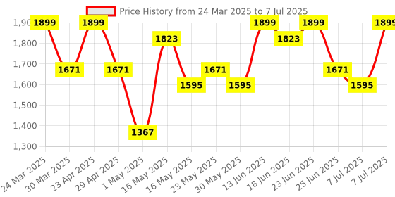 myntra.com aura Kuber Industries Red Set of 1 Regular Drawer Organiser Organisers aura Price History Graph from 24 Mar 2025 to 7 Jul 2025