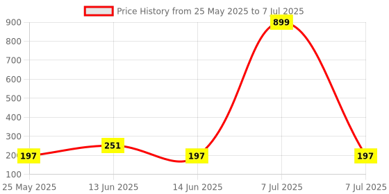 myntra.com Kuber Industries Red Set of 1 Regular Drawer Organiser Organisers kuber industries Price History Graph from 25 May 2025 to 7 Jul 2025