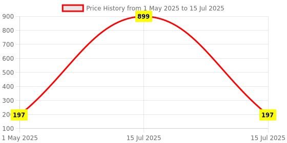 myntra.com Kuber Industries Red Set of 1 Regular Drawer Organiser Organisers kuber industries Price History Graph from 1 May 2025 to 15 Jul 2025