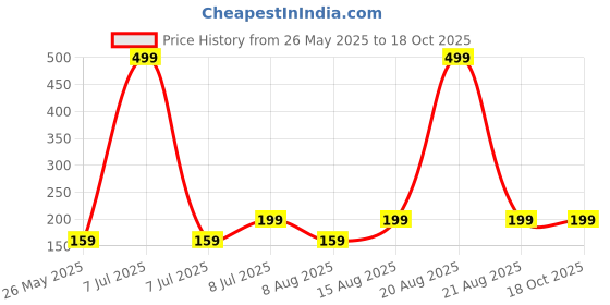 myntra.com Kuber Industries Red Set of 1 Regular Fashion Organisers kuber industries Price History Graph from 26 May 2025 to 17 Oct 2025