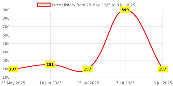 myntra.com Kuber Industries Red Set of 1 Regular Fashion Organisers kuber industries Price History Graph from 25 May 2025 to 8 Jul 2025
