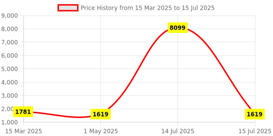 myntra.com Kuber Industries Red Set of 1 Regular Ironing mat Organisers kuber industries Price History Graph from 15 Mar 2025 to 15 Jul 2025