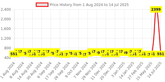 myntra.com Kuber Industries Red Set of 1 Regular Jewellery Organiser Organisers kuber industries Price History Graph from 1 Aug 2024 to 14 Jul 2025