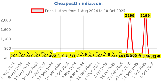 myntra.com Kuber Industries Red Set of 1 Regular Jewellery Organiser Organisers kuber industries Price History Graph from 1 Aug 2024 to 10 Oct 2025